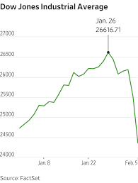 Dow Drops More Than 1 100 Points In Stock Market Rout Wsj