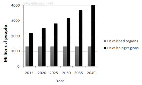 Ielts Exam Preparation Bar Chart