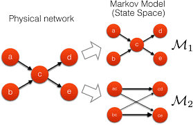 Using higher-order Markov models to reveal flow-based communities in  networks | Scientific Reports