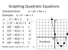 Learn how to graph any quadratic function that is given in standard form. Graphing Quadratic Equations What Does A Quadratic Equation Look Like One Variable Is Squared No Higher Powers Standard Form Y Ax 2 Bx C Y X Ppt Download