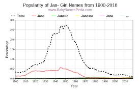Moving on to the slightly more melancholy of austen's books and starting with the most famous of those, and also one that's a bit of a bridge between her more witty work, and her. View Girl Names Starting With Jan At Baby Names Pedia With Concise Name Meanings Origins Pronunciation And Charts