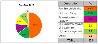 כדי לקבל תצוגה טובה יותר של המיקום agensi kaunseling dan pengurusan kredit (akpk) kuala terengganu, terengganu, שימו לב לרחובות הממוקמים בקרבת מקום: Reasons Of Default Agensi Kaunseling Pengurusan Kredit 2017 Download Scientific Diagram