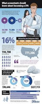 Cpa Stats Accounting Accounting Career Accounting Humor