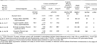It is due to inability of distal tubules to treatment of rta is oral alkali therapy to correct the acidosis and keep serum bicarbonate levels. Table I From Renal Potassium Wasting In Renal Tubular Acidosis Rta Its Occurrence In Types 1 And 2 Rta Despite Sustained Correction Of Systemic Acidosis Semantic Scholar