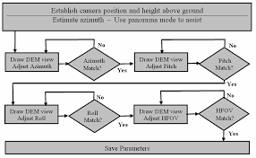 Flow Chart Of The Registration Process For A Photograph