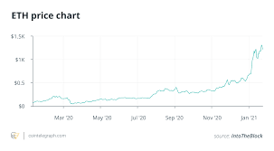 The current coinmarketcap ranking is #2, with a live market cap of $323,115,694,787 usd. Ethereum Diventera La Risorsa Principale Per Gli Investitori In 2021 Coinvedi Ultime Notizie Di Cryptocurrency Bitcoin Giornaliero Altcoin Buzz