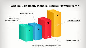 Maybe you would like to learn more about one of these? What It Means To Receive Flowers From A Girl S Perspective 24hrs City Florist