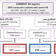 Study Flow Chart As Indicates Aortic Stenosis Avr Aortic