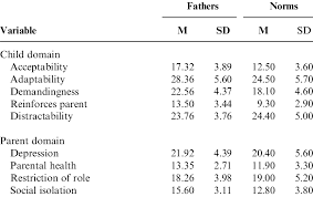 Find out what stresses kids out and how to help them cope. Means And Standard Deviations Of Parenting Stress Index For The Fathers Download Table
