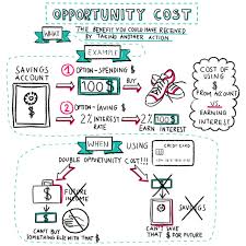 How To Calculate Opportunity Cost With Every Choice You Make In 2020 Opportunity Cost Teaching Economics Finance Saving