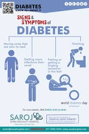 Diabetes Has Many Signs And Symptoms Ranging From Polyuria Polydypsia Blurring Of Vision To Name A Few Read More Diabetes Diabetes Day Signs And Symptoms
