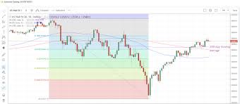 Us30 Index Closed Lower After Disappointing U S Retail