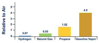 Hydrogen Compared With Other Fuels Hydrogen Tools