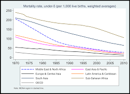 The Decline Of Child Mortality Rates A Middle East North