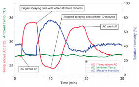 Evaporative Cooling Of Air Conditioning Coils Vernier