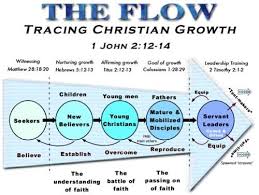 The Flow Tracing Christian Growth 1 John 2 12 14 Young
