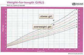 weight for length chart for girls 0 2 years of age from