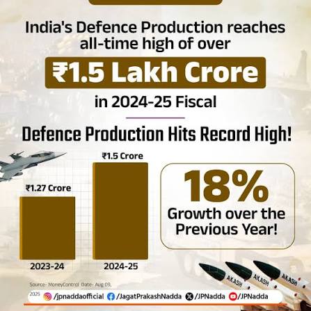 India's defence production has reached a new milestone under the leadership  of PM Shri Narendra Modi ji. Defence production in India touched a historic  ₹1,50,590 crore in FY 2024-25, reflecting an 18%