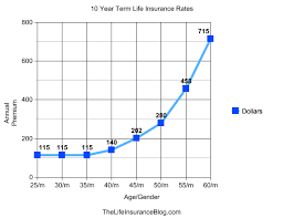 Sample Term Life Insurance Rates The Life Insurance Blog Term Life Insurance Term Life Insurance Rates Life Insurance Rates