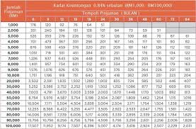 Saran dan kritik anda akan sangat membantu untuk meningkatkan pelayanan kami. Jadual Pinjaman Peribadi Aeon Kredit Personal Loan