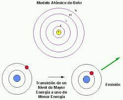 Newton estudió el comportamiento de las cosas y desarrolló el modelo matemático que explicaba por qué las cosas se comportaban así. Modelo Atomico De Bohr Quimica I