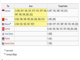 Persatuan bulu tangkis seindonesia(pbsi) dibentuk pada tahun. Thomas Uber Cup Bulutangkis Lovers