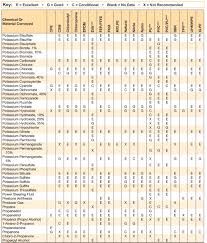 Chemical Resistance Hose And Fittings Source