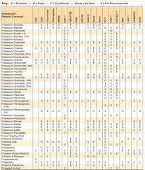 Chemical Resistance Hose And Fittings Source