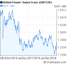 Gbp Chf Chart 5 Years British Pound Swiss Franc Rates