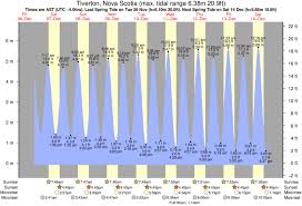 Tide Times And Tide Chart For Tiverton