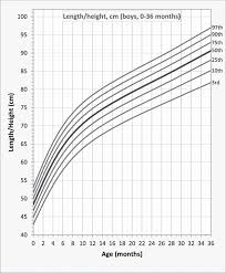 Length Height For Age Percentile Curves For Brazilian Boys