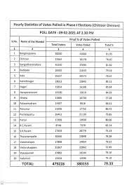 Andhra pradesh municipal election 2021 results, ap panchayat election 2021 phase 3 result live updates: Ap Panchayat Elections 2021 Results Updates Ysrcp Supporters Sweep First Phase