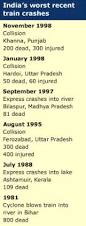 Image result for indian railway accidents gaisal