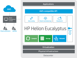 When choosing a cloud computing service, businesses do not need to worry about any costs associated with purchasing and setting up servers or building and operating data centers. Eucalyptus Software Wikipedia