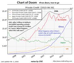 Chart Of Doom Explains When A Global Recession Will Begin