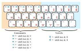 While you must get used to character conversion when typing in chinese or japanese, it's still relatively easy because the keyboard layout is . How Do Koreans Type Quora