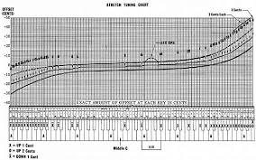 Stretch Tuning Vs Equal Temperament Rhodes Gearslutz