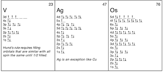 1 4 Electron Configuration And Orbital Diagrams Chemistry Libretexts