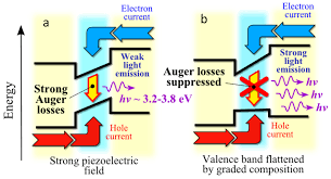 A Roadmap To Efficient Green Blue Ultraviolet Light Emitting Diodes News