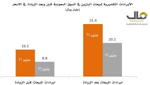 المنتج السعر ( ريال / لتر ) بنزين 91 ب 37 ر 1 بنزين 95 ب 04 ر 2 الديزل ( للصناعة والمرافق ) 378 ر 0 الديزل ( النقل ) ( لم يتغير السعر الأساسي السابق ) 47 ر 0 الكيروسين ( لم يتغير السعر. Ù…Ø§Ù„ ØªØ±ØµØ¯ Ø²ÙŠØ§Ø¯Ø© Ø§Ø³Ø¹Ø§Ø± Ø§Ù„Ø¨Ù†Ø²ÙŠÙ† ÙŠÙˆÙØ± Ø¹Ù„Ù‰ Ø§Ù„Ù…ÙŠØ²Ø§Ù†ÙŠØ© Ø§Ù„Ø³Ø¹ÙˆØ¯ÙŠØ© Ø¯Ø¹Ù… Ø¨Ù‚ÙŠÙ…Ø© 27 Ù…Ù„ÙŠØ§Ø± ØµØ­ÙŠÙØ© Ù…Ø§Ù„ Ø§Ù„Ø§Ù‚ØªØµØ§Ø¯ÙŠØ©