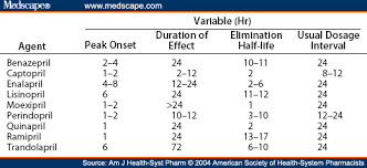 Image result for ACE Inhibitor