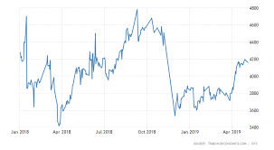 Rare Coal Price Chart 10 Years Feeder Cattle Chart