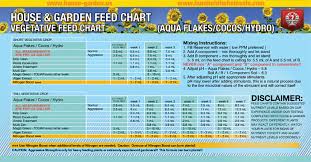 65 Unfolded Nectar For The Gods Feeding Chart