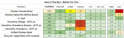 Jack In The Box Nutrition Information And Calories Full Menu