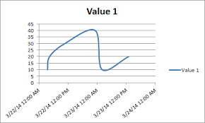 Xy Scatter Chart With Smooth Line Doesnt Consider Time In