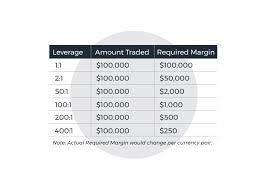 Leverage And Required Margins Trading Beginners Skills
