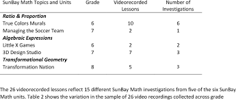 Videorecorded Lesson Enactments Download Table