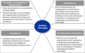 ℹ️ find bank negara malaysia career related websites on ipaddress.com. Sgf Guiding Principles Source Bank Negara Malaysia Download Scientific Diagram