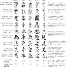 Evolution Of Chinese Characters Chinese Writing Chinese Characters Chinese Script