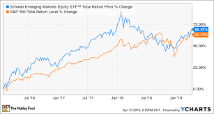 The Top Index Funds For 2019 The Motley Fool